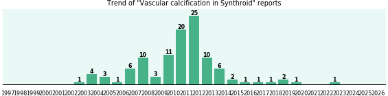 Could Synthroid cause Vascular calcification? Could Synthroid cause Vascular calcification?